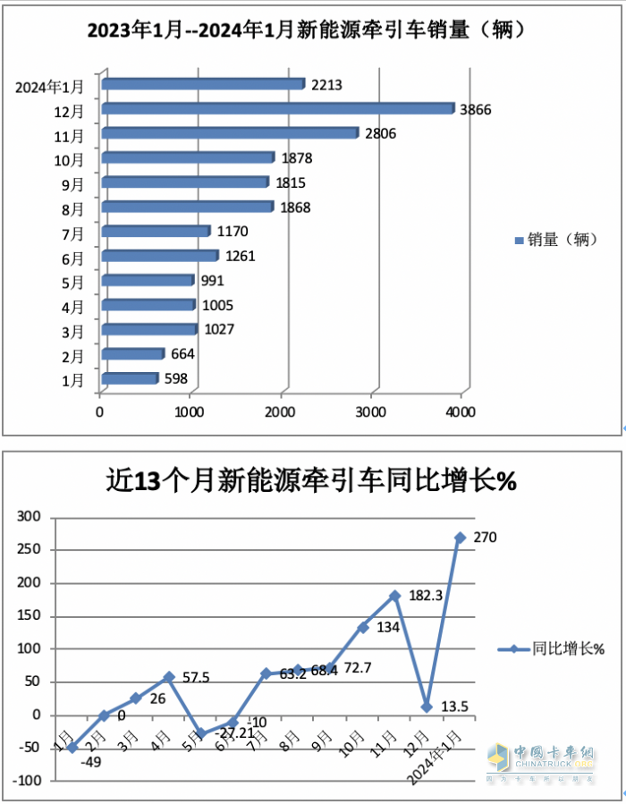 1月新能源牽引車：漲2.7倍迎“開門紅“，徐工\三一\遠程居前三，解放領漲