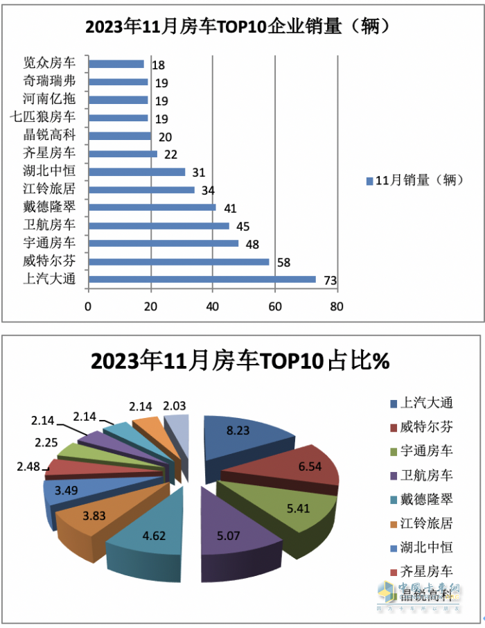 2023年11月房車：銷售887輛增5.6%；大通、威特爾芬、宇通居前三