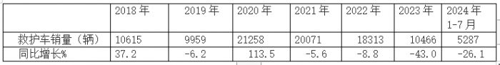 2024年前7月醫(yī)療專用車：5-6米領(lǐng)跑11-12米領(lǐng)漲，程力/江鈴/福田居前三   
