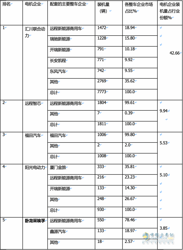 2024年1月城配物流車配套電機(jī)TOP10花落誰家？
