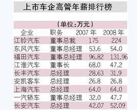 年報(bào)披露商用車高管薪酬最高