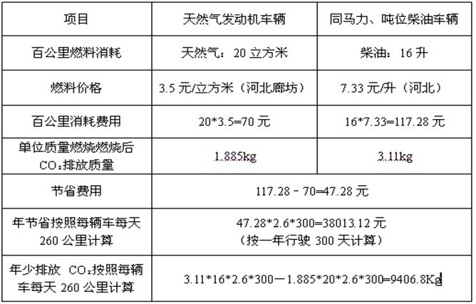 卡車天然氣產(chǎn)品未來發(fā)展分析