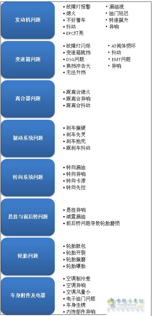 調(diào)查顯示：發(fā)動(dòng)機(jī)和變速箱最容易出現(xiàn)故障